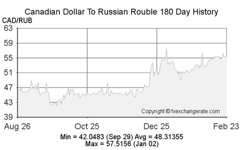 canadian dollar to russian ruble|Todays Canadian Dollar to Russian Rouble Rate 